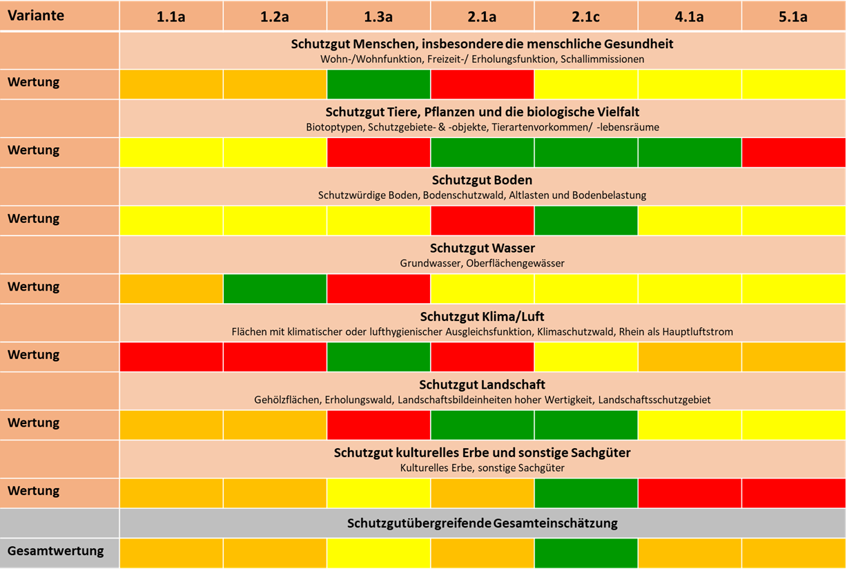 Ergebnisse des schutzgutübergreifenden Variantenvergleichs