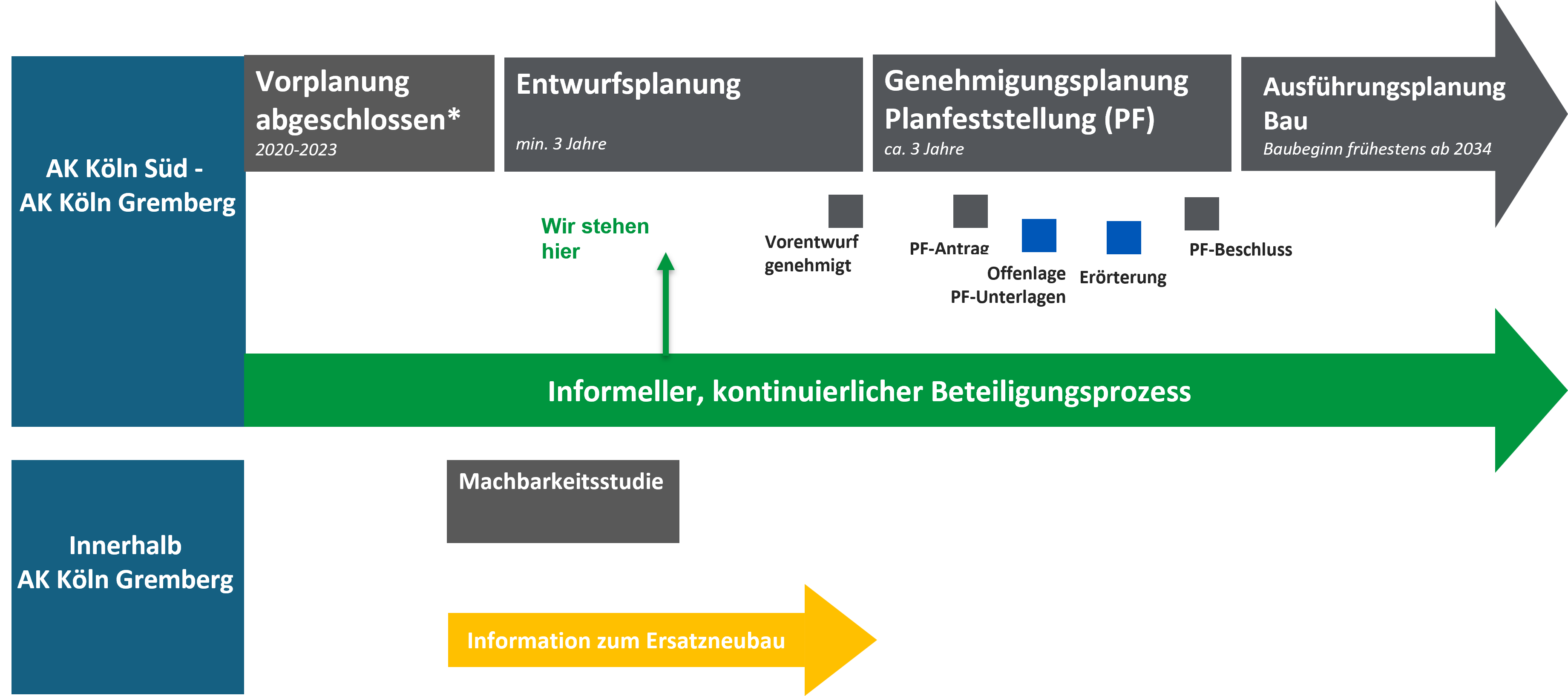 Prozessgrafik zur A4plus. Aktueller Stand: Vorplanung